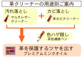 革クリーナーの用途別ご案内