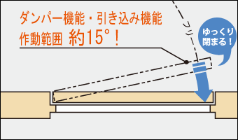 ダンパー機能・引込み機能作動範囲約15°