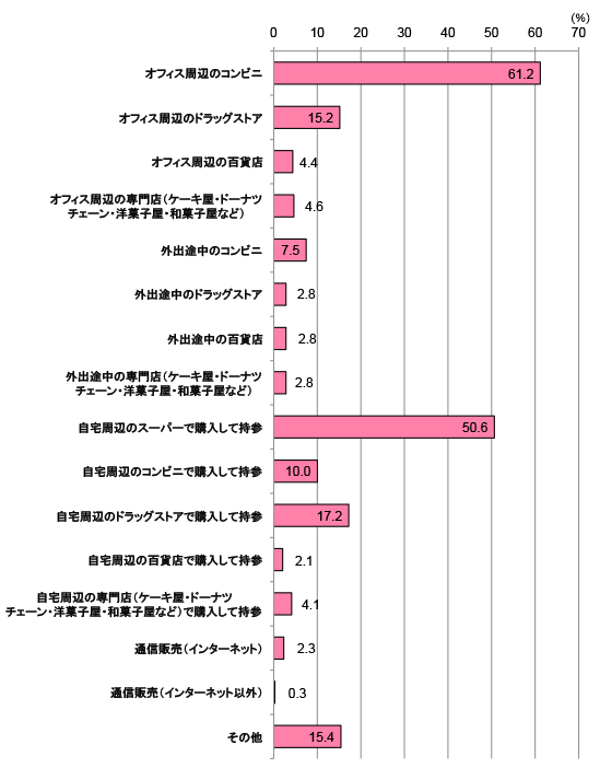 オフィスで働く女性のおやつ事情（4）