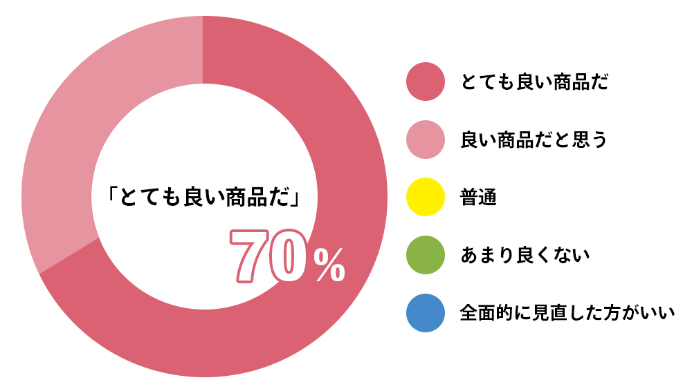 モニターアンケート結果