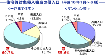 住宅等対象侵入窃盗の侵入口