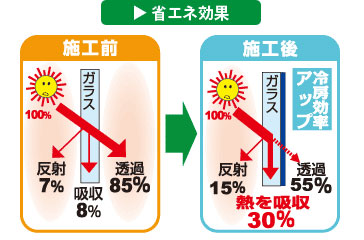 熱反射・吸収効果