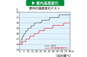 室内温度変化