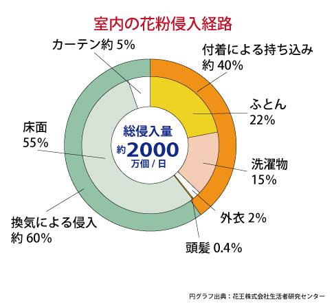 花粉の侵入経路図