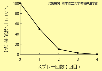 消臭効果グラフ