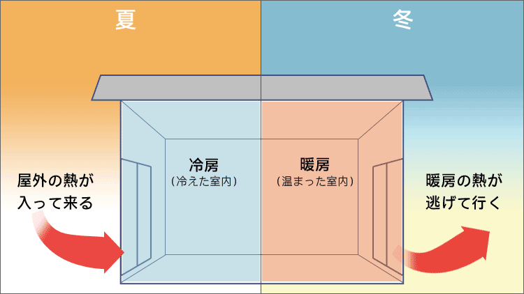 外気と室温に差がある場合に起こる熱のエネルギー移動