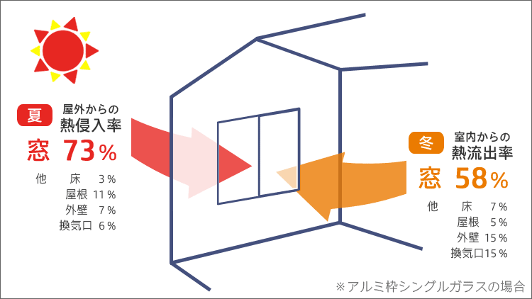 アルミサッシ窓からの熱エネルギー侵入率73%(夏)、熱エネルギー流出率58%(冬)断熱対策をしておいた方がいい