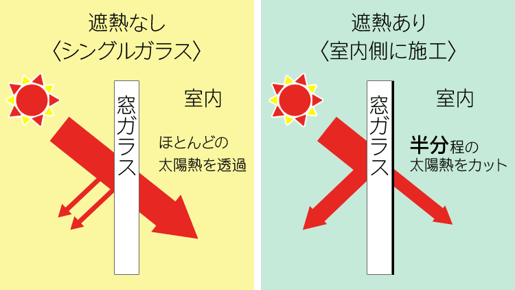 シングルガラスの場合ほとんどの日射熱を透過する