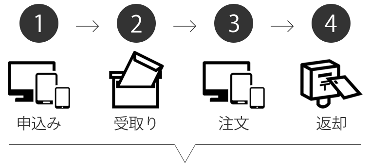 椅子脚カバーサンプル貸出しサービスの流れ