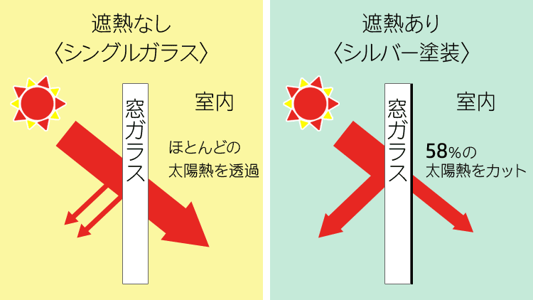 遮熱ペイントシルバーを施工した窓ガラスは熱侵入率を58%もカット