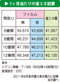 １ヶ月当たりの省エネ試算