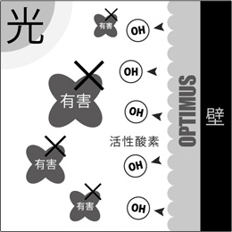 光触媒活性酸素発生図