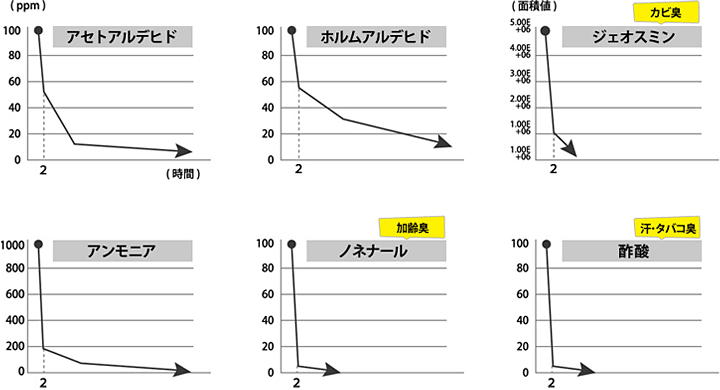 脱臭効果グラフ