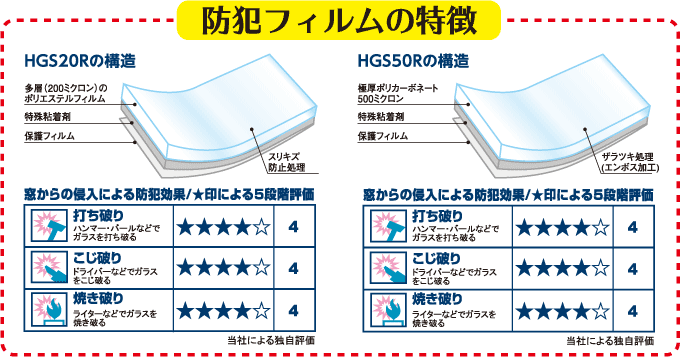 防犯フィルムの特徴　打ち破り・こじ破り・焼き破りに強い！