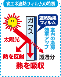 省エネ遮熱フィルムの特徴　熱を反射・熱を吸収