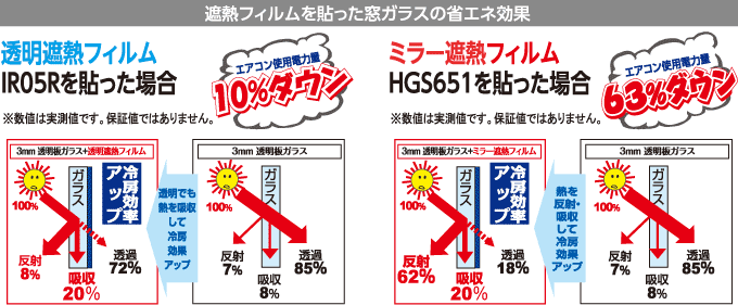 遮熱フィルムを貼った窓ガラスの省エネ効果　透明断熱フィルムを貼った場合「エアコン使用電力量10%ダウン！」ミラー遮熱フィルムを貼った場合「エアコン使用電力量63%ダウン！」