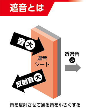 遮音シートで外に漏れる騒音がを小さくする