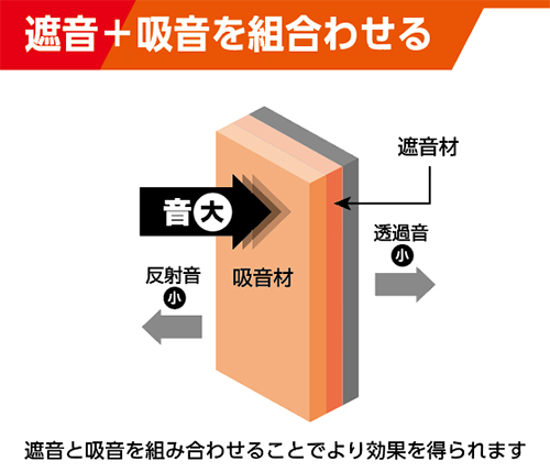 吸音材と遮音シートの組み合わせで外に漏れる騒音がかなり防止できます。