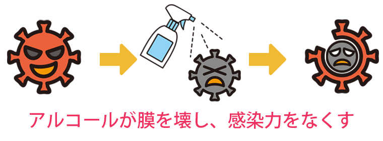 アルコールと界面活性剤が有効