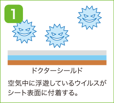 空気中の浮遊しているウィルスがシートの表面に付着する