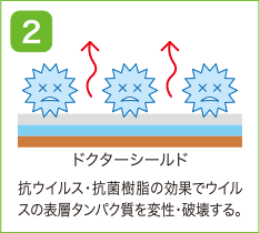 抗ウィルス/抗菌樹脂の効果でウィルスの表層タンパク質を変性・破壊する