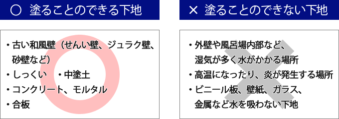 塗ることのできる下地　・古い和風壁（せんい壁、ジュラク壁、砂壁など）・しっくい　・中塗土・コンクリート、モルタル・合板　塗ることのできない下地　・外壁や風呂場内部など、湿気が多く水がかかる場所・高温になったり、炎が発生する場所・ビニール板、壁紙、ガラス、金属など水を吸わない下地