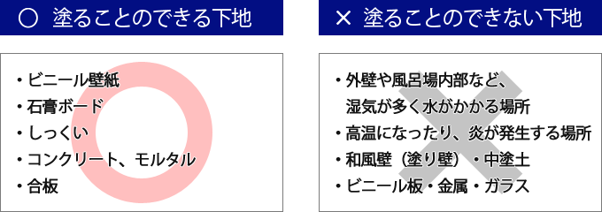 塗ることのできる下地　・ビニール壁紙・石膏ボード・しっくい　・コンクリート、モルタル・合板　塗ることのできない下地　・外壁や風呂場内部など、湿気が多く水がかかる場所・高温になったり、炎が発生する場所・ビニール板・ガラス・金属・和風壁（塗り壁）・中塗土