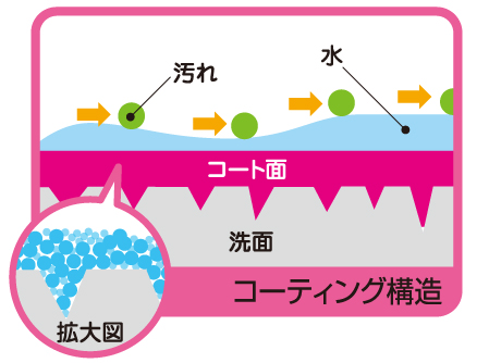 コートティングの構造