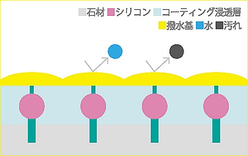 石材用のコーティング剤で水や汚れは寄せつけません