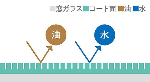 ガラス用のコーティング剤で水や汚れは寄せつけません