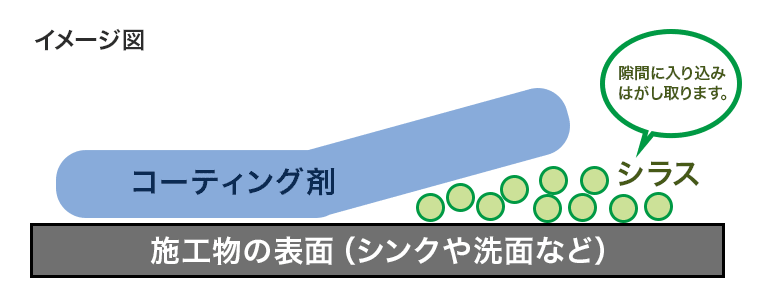 コーティングはがし剤がはがすところのイメージ図