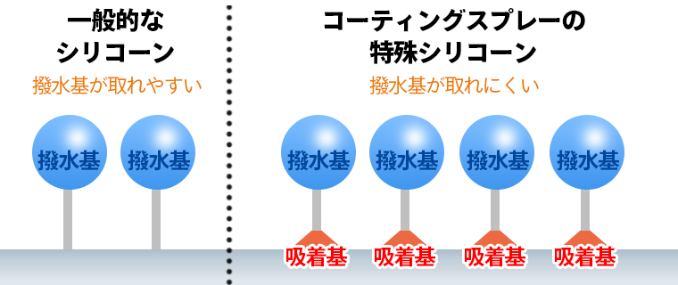 吸着基のおかげで撥水基が瞬時に吸着