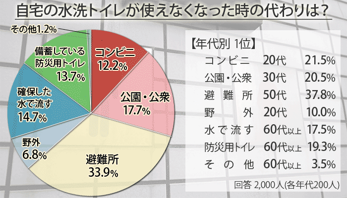 自宅の水洗トイレが使えなくなった時