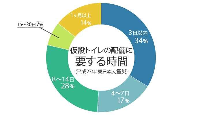 設置にかかる日数のグラフ