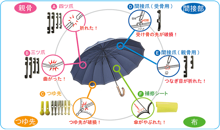 き ぼ ね が 折れる