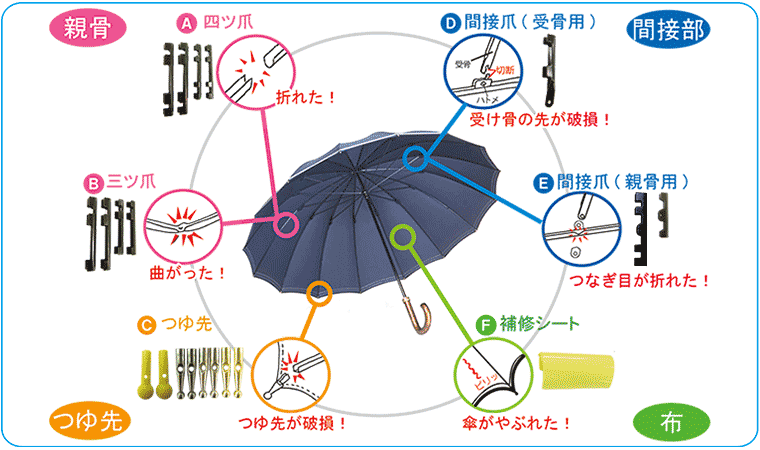 傘の直したい場所はどこ？