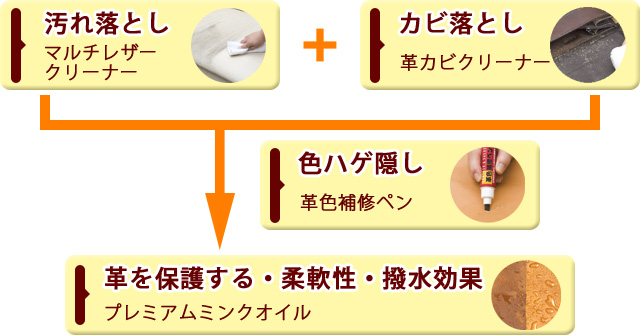 ・汚れ落とし（マルチレザークリーナー）・カビ落とし（革カビクリーナー）・色ハゲ隠し（革色補修ペン）・革を保護する・柔軟性・撥水効果（プレミアムミンクオイル）