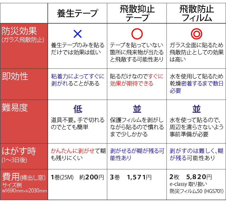 養生テープ・抑止テープ・防止フィルム 各効果と比較表