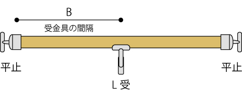 ①中間に「L受」を使用して取り付ける場合　【例】平止からL受（中間を支える）までの間隔=B　◎B=35Φ丸棒の場合900mm以内　　◎B=32Φ丸棒の場合600mm以内