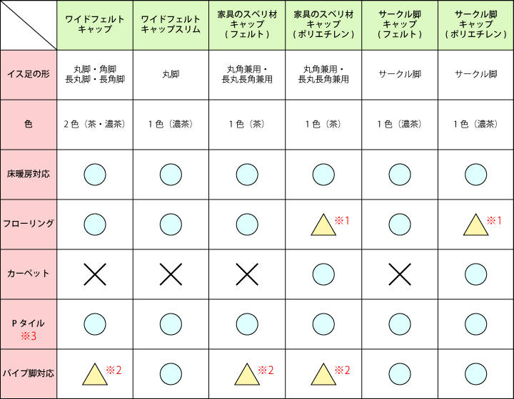 それぞれのイス足カバーの対応表
