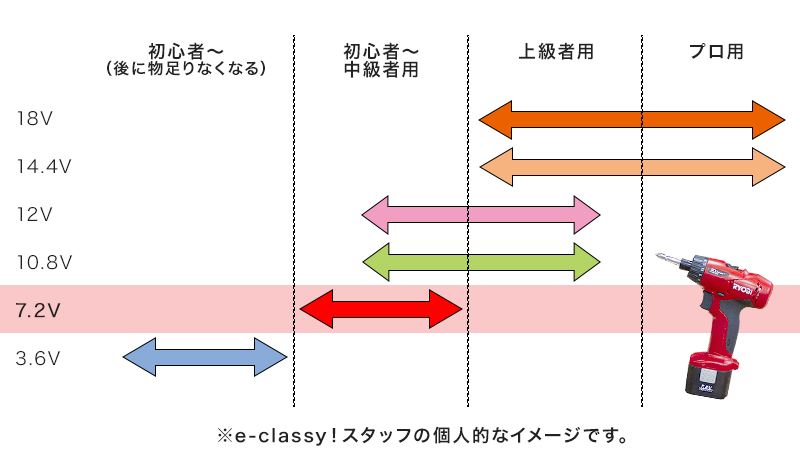 パワーがちょうどいいから初心者にオススメ