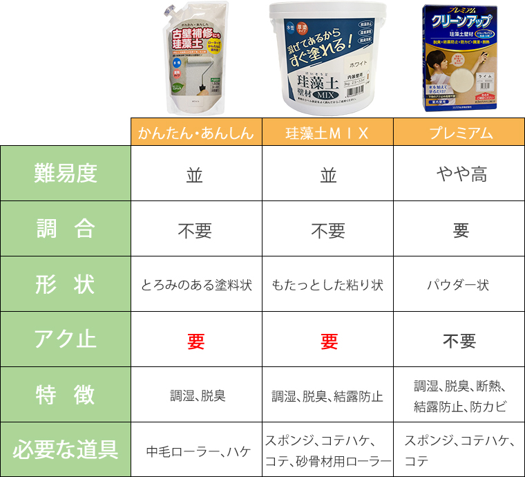 自分で塗れる、珪藻土壁材の早見表