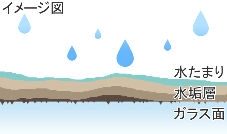 水垢ができる理由