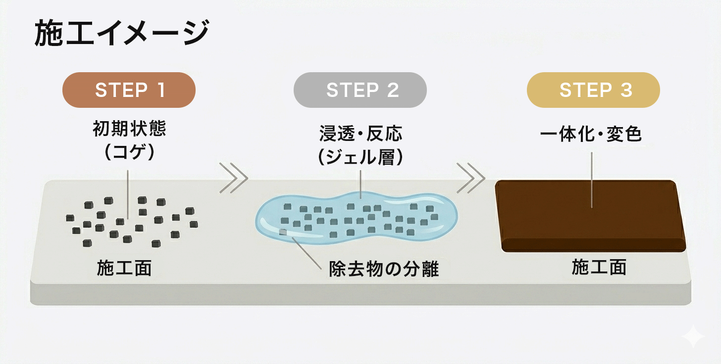 コゲ落ちジェルPROの施工イメージ。初期状態から浸透・反応し、一体化・変色する流れ