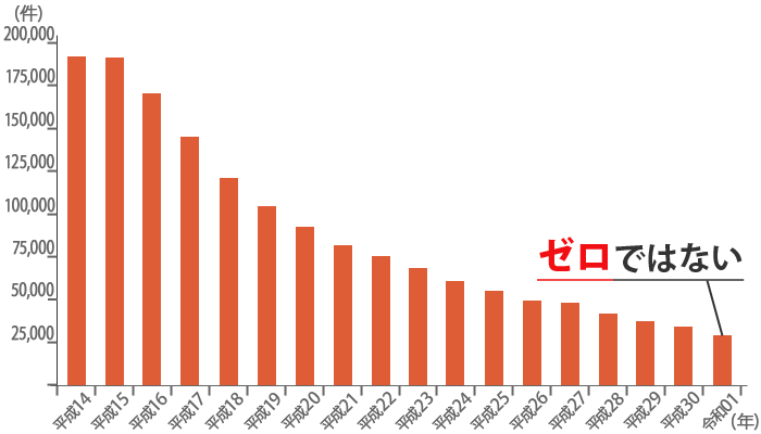 「警察丁 住まいる防犯110番」より　＜侵入窃盗認知件数の推移＞