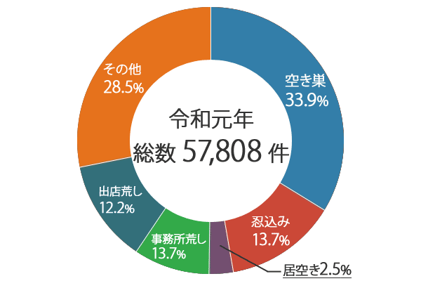 「警察丁 住まいる防犯110番」より　＜侵入窃盗の手口別認知件数＞