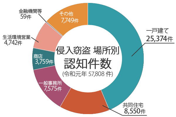 「警察丁 住まいる防犯110番」より 侵入窃盗の場所別認知件数