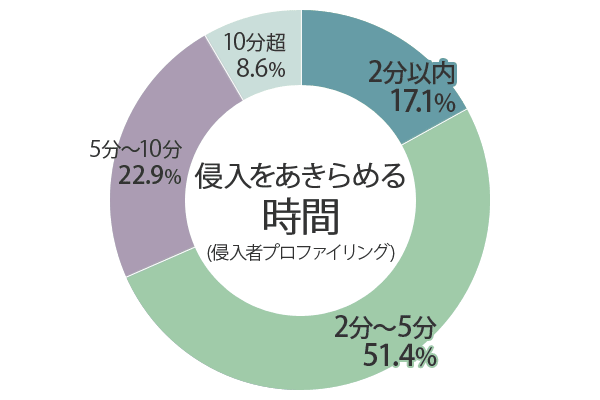 「警察丁 住まいる防犯110番」より　侵入者プロファイリング～心理と行動③