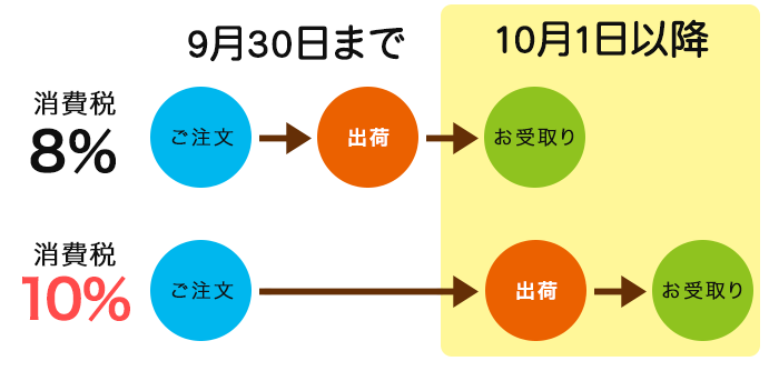 10月1日の出荷分から消費税が10％に改定します。